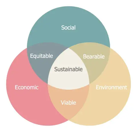 Venn diagram of sustainability, encompassing social, economic, and environmental